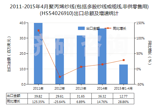 2011-2015年4月聚丙烯紗線(包括多股紗線或纜線,非供零售用)(HS54026910)出口總額及增速統(tǒng)計